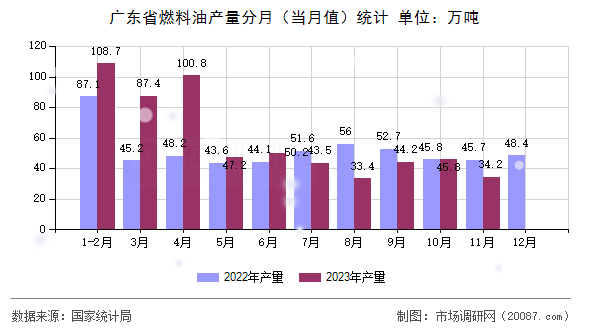 广东省燃料油产量分月（当月值）统计