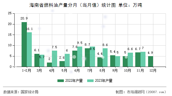 海南省燃料油产量分月（当月值）统计图