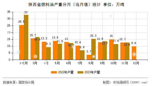陕西省燃料油产量分月（当月值）统计
