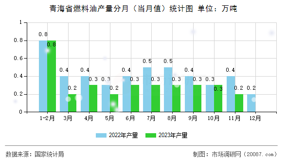 青海省燃料油产量分月(当月值)统计图 青海省燃料油产量分月(当月值)统计图