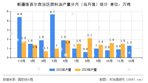 新疆维吾尔自治区燃料油产量分月（当月值）统计