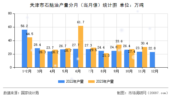 天津市石脑油产量分月（当月值）统计图