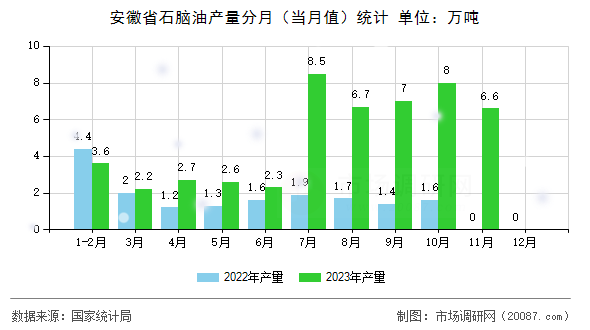 安徽省石脑油产量分月（当月值）统计
