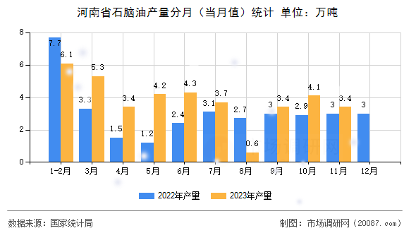 河南省石脑油产量分月(当月值)统计 河南省石脑油产量分月(当月值)统计