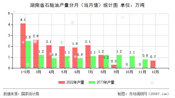 湖南省石脑油产量分月（当月值）统计图