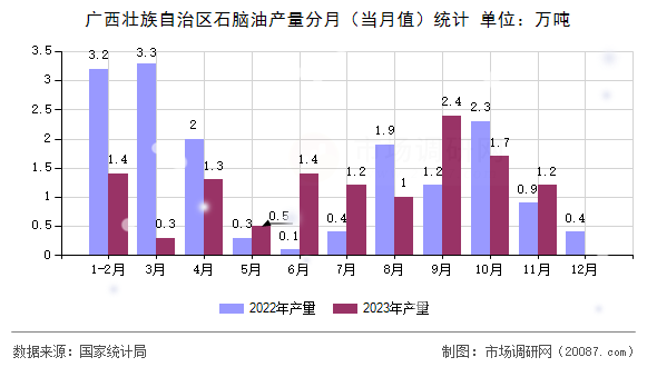 广西壮族自治区石脑油产量分月（当月值）统计
