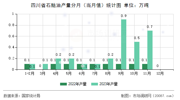 四川省石脑油产量分月（当月值）统计图