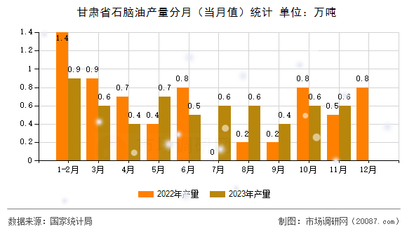 甘肃省石脑油产量分月（当月值）统计