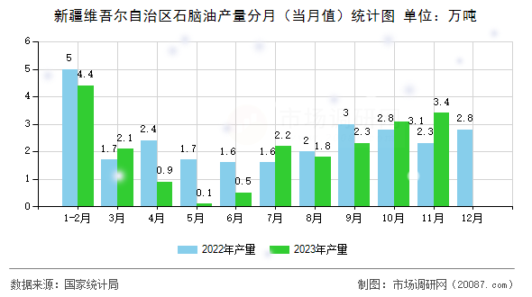 新疆维吾尔自治区石脑油产量分月（当月值）统计图