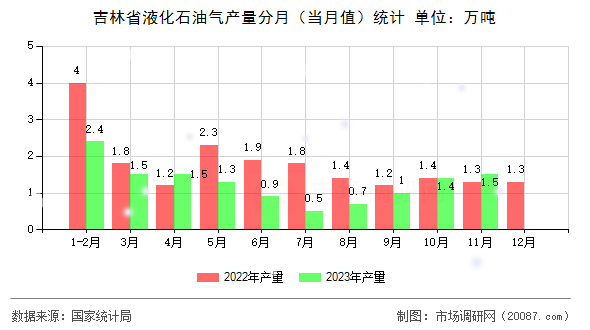 吉林省液化石油气产量分月(当月值)统计 吉林省液化石油气产量分月(当月值)统计