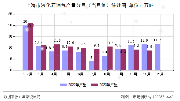 上海市液化石油气产量分月（当月值）统计图