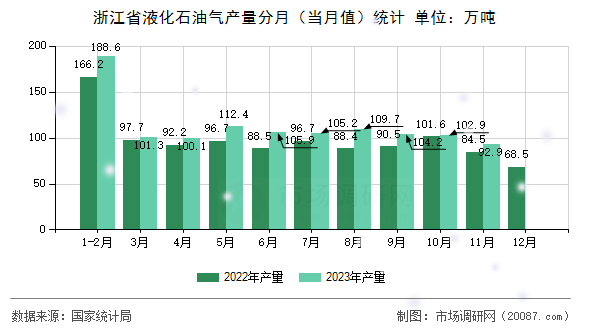 浙江省液化石油气产量分月（当月值）统计