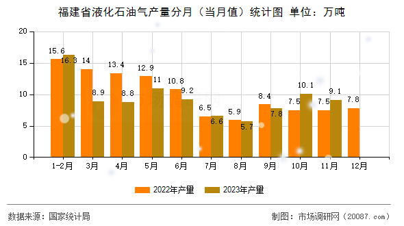 福建省液化石油气产量分月（当月值）统计图