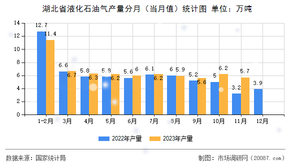 湖北省液化石油气产量分月（当月值）统计图