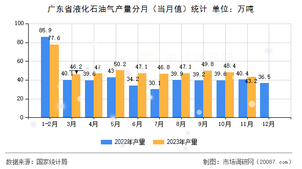 广东省液化石油气产量分月（当月值）统计