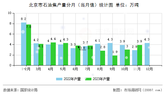 北京市石油焦产量分月（当月值）统计图
