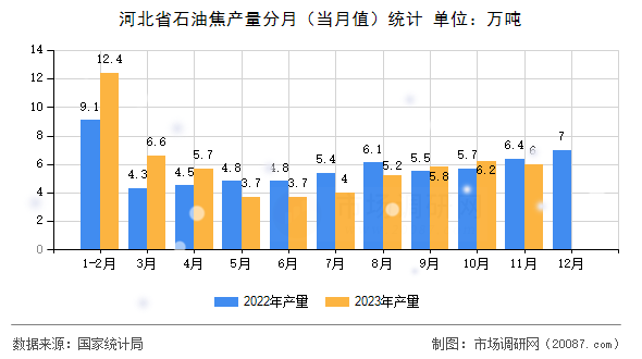 河北省石油焦产量分月（当月值）统计