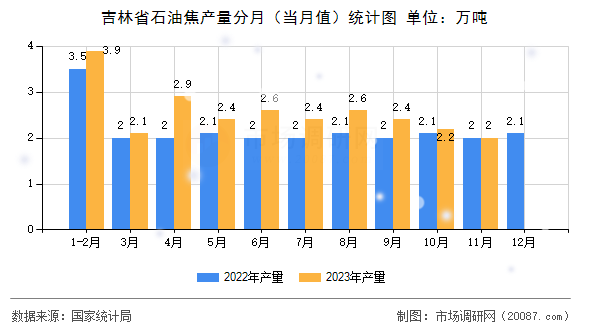 吉林省石油焦产量分月（当月值）统计图