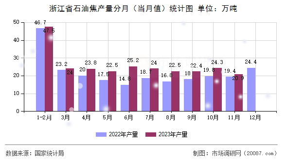 浙江省石油焦产量分月（当月值）统计图