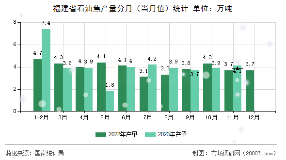 福建省石油焦产量分月（当月值）统计