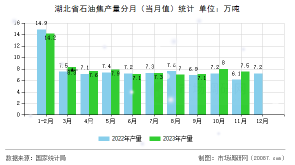 湖北省石油焦产量分月(当月值)统计 湖北省石油焦产量分月(当月值)统计