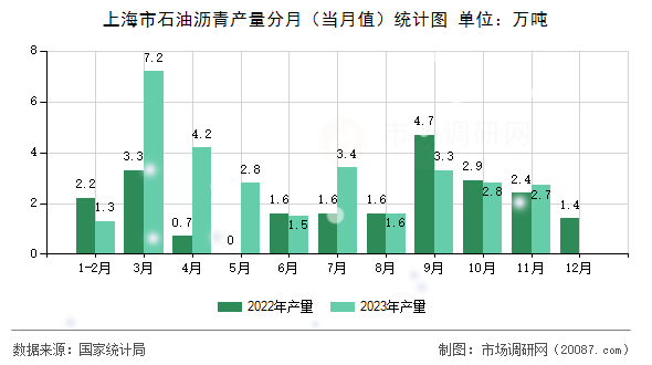 上海市石油沥青产量分月（当月值）统计图