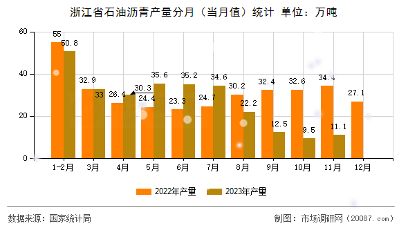 浙江省石油沥青产量分月（当月值）统计