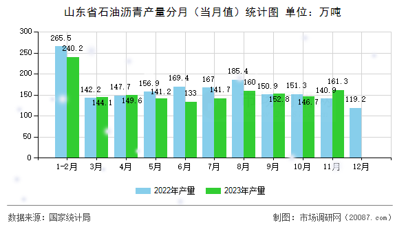 山东省石油沥青产量分月(当月值)统计图 山东省石油沥青产量分月(当月值)统计图