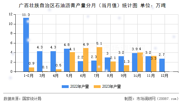广西壮族自治区石油沥青产量分月(当月值)统计图 广西壮族自治区石油沥青产量分月(当月值)统计图