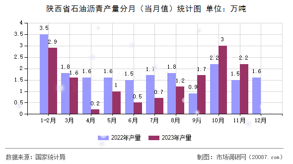 陕西省石油沥青产量分月（当月值）统计图