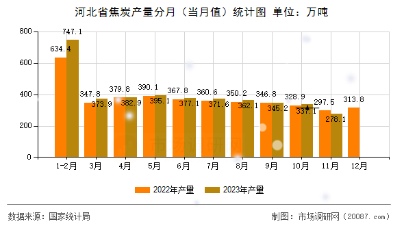河北省焦炭产量分月(当月值)统计图 河北省焦炭产量分月(当月值)统计图