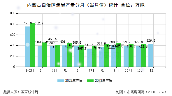 内蒙古自治区焦炭产量分月(当月值)统计 内蒙古自治区焦炭产量分月(当月值)统计