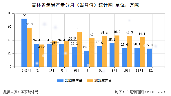 吉林省焦炭产量分月（当月值）统计图