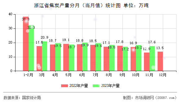 浙江省焦炭产量分月（当月值）统计图