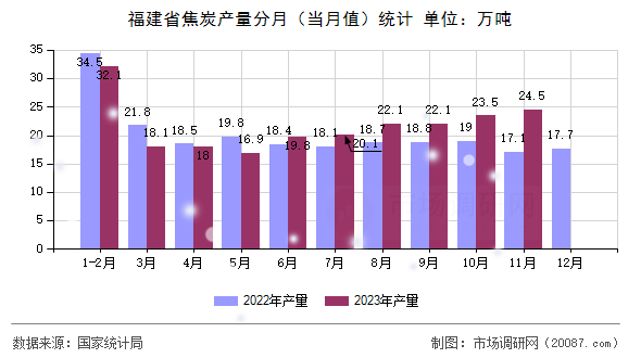 福建省焦炭产量分月（当月值）统计