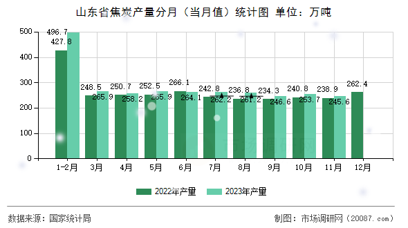 山东省焦炭产量分月（当月值）统计图