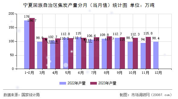 宁夏回族自治区焦炭产量分月（当月值）统计图