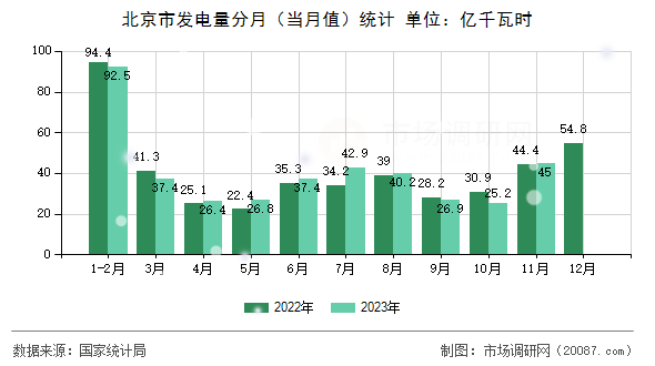 北京市发电量分月（当月值）统计