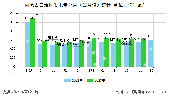 内蒙古自治区发电量分月（当月值）统计