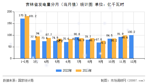 吉林省发电量分月(当月值)统计图 吉林省发电量分月(当月值)统计图