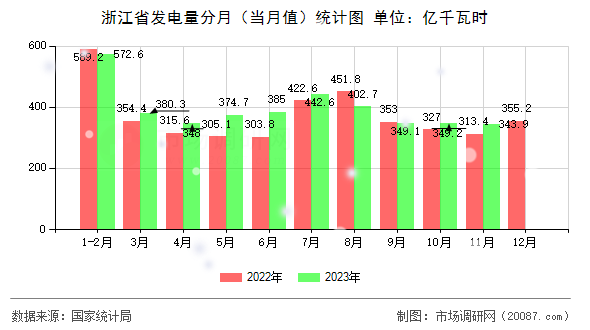 浙江省发电量分月(当月值)统计图 浙江省发电量分月(当月值)统计图