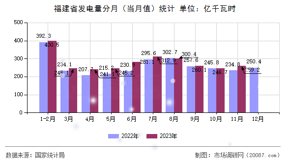 福建省发电量分月(当月值)统计 福建省发电量分月(当月值)统计