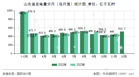 山东省发电量分月（当月值）统计图