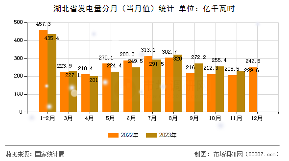湖北省发电量分月（当月值）统计