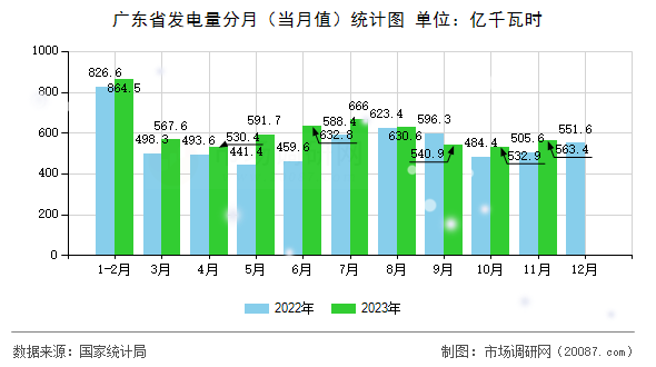 广东省发电量分月(当月值)统计图 广东省发电量分月(当月值)统计图