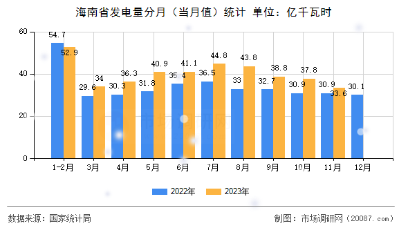 海南省发电量分月（当月值）统计