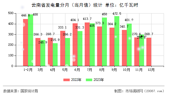 云南省发电量分月（当月值）统计