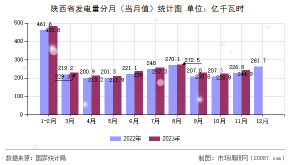 陕西省发电量分月(当月值)统计图 陕西省发电量分月(当月值)统计图