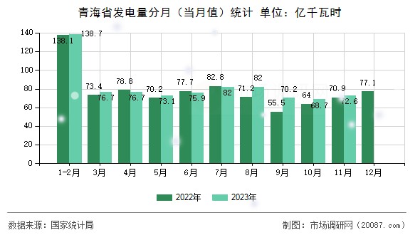 青海省发电量分月(当月值)统计 青海省发电量分月(当月值)统计