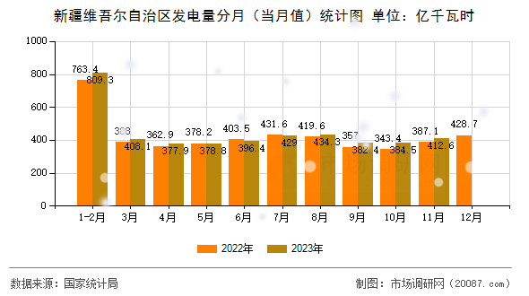 新疆维吾尔自治区发电量分月（当月值）统计图
